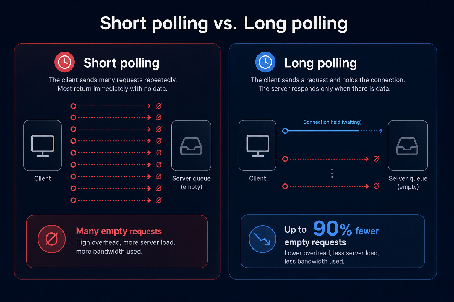 Long polling savings