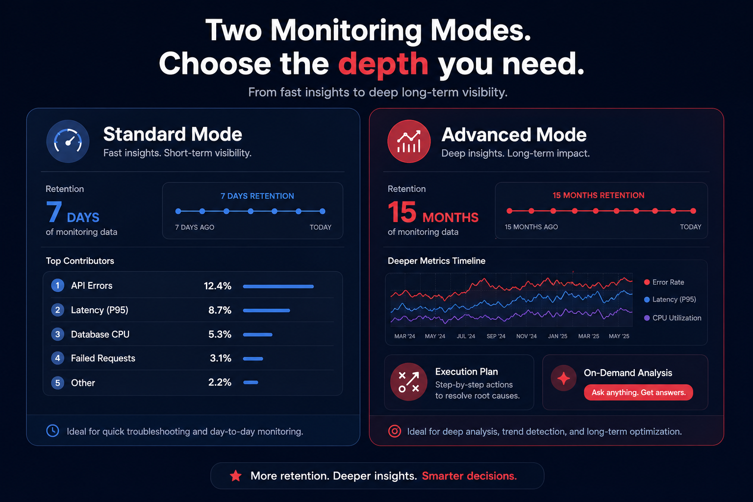 Monitoring mode comparison